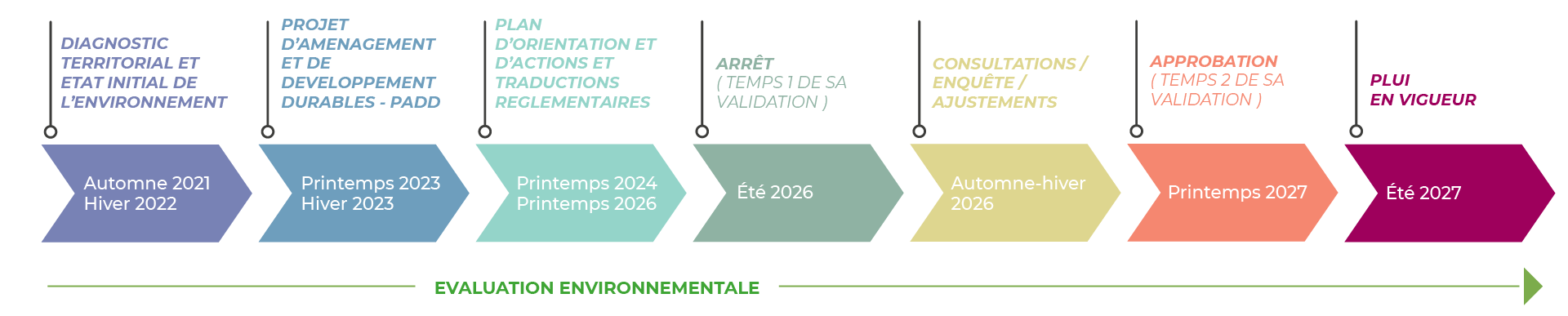 frise chronologique plui